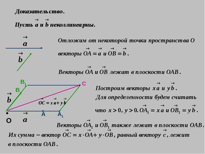 Тема урока: Компланарные векторы. Правило параллелепипеда., слайд 6