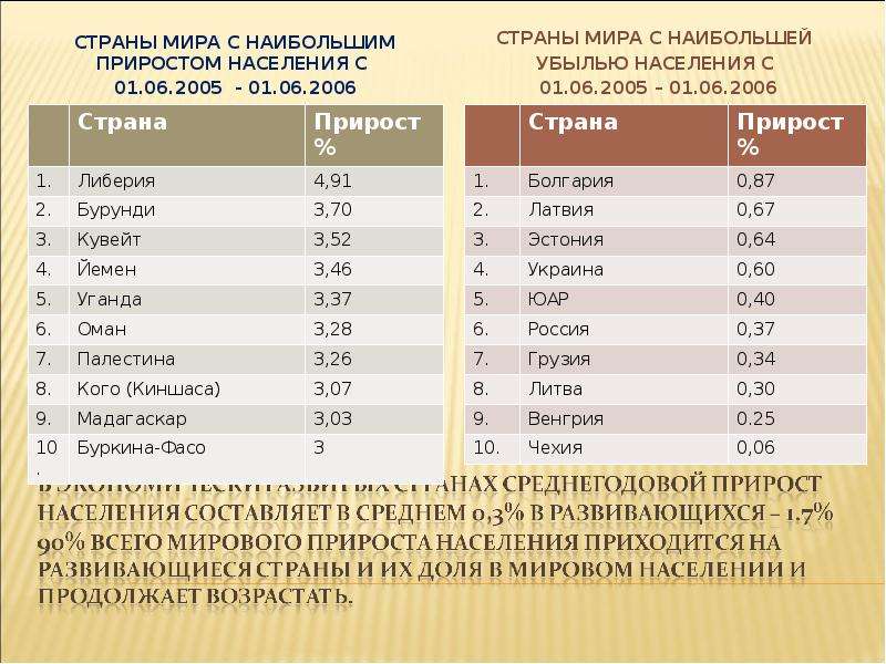 Формы населения стран. Страны по населению. Население стран мира. Самая маленькая Страна по численности населения. Самые маленькие страны по населению.