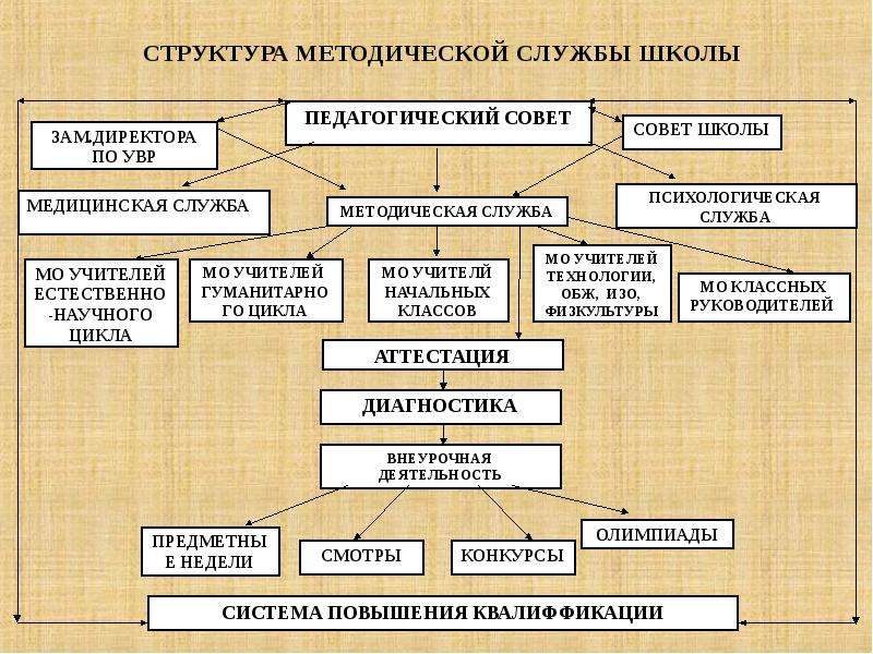 Состав методической службы