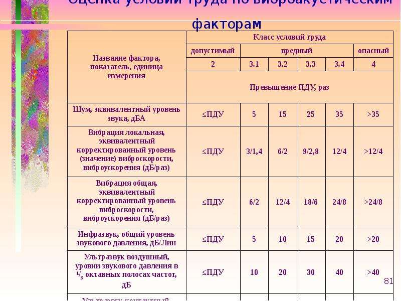 Классы условий труда по степени опасности. Класс условий труда. Класс условий труда шум. Классы по условиям труда. Уровни условий труда.