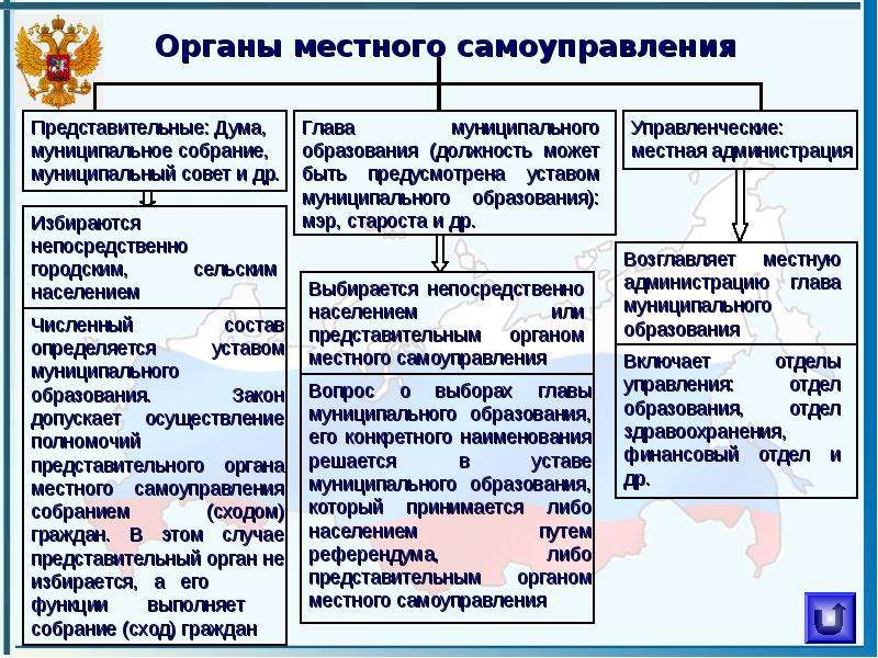 Презентация Местное самоуправление  в Российской Федерации  , слайд №7
