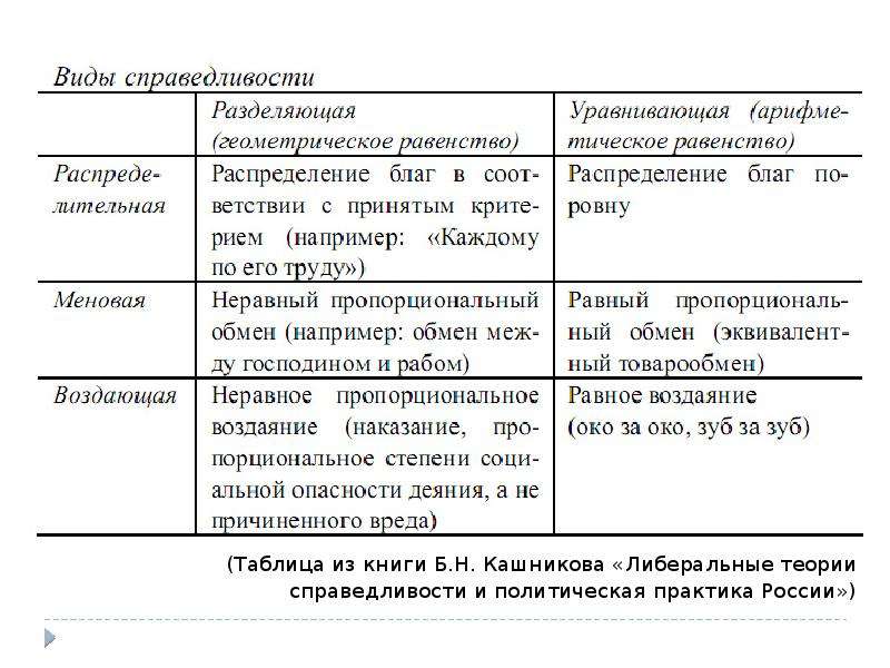 С точки зрения справедливости. Виды справедливости. Либеральная концепция справедливости. Таблица типы справедливости. Либеральные теории справедливости и политическая практика России.