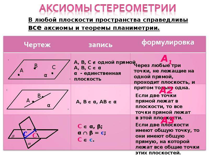 Стереометрия это. Предмет стереометрии Аксиомы стереометрии. Аксиомы геометрии стереометрии. Основы Аксиомы стереометрии. Геометрия 10 класс стереометрия основные Аксиомы и теоремы.