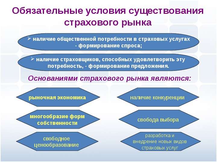 Современный страховой рынок России, слайд №4
