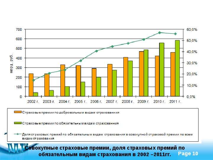 Современный страховой рынок России, слайд №10