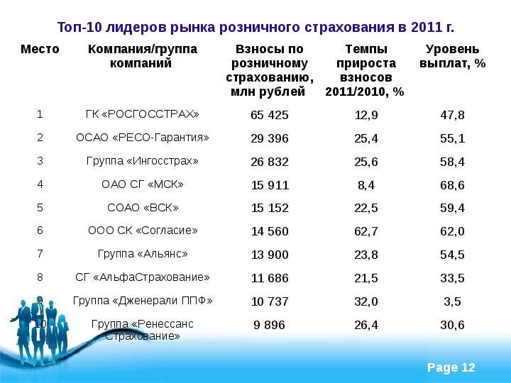 Современный страховой рынок России, слайд №12