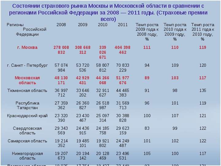 Современный страховой рынок России, слайд №13