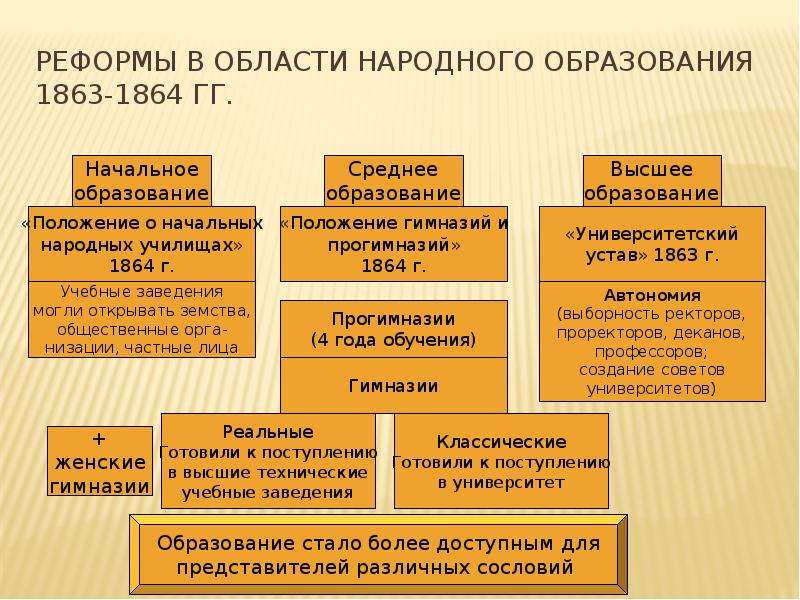 Реформа высшего образования суть. Реформа народного образования 1863-1864.
