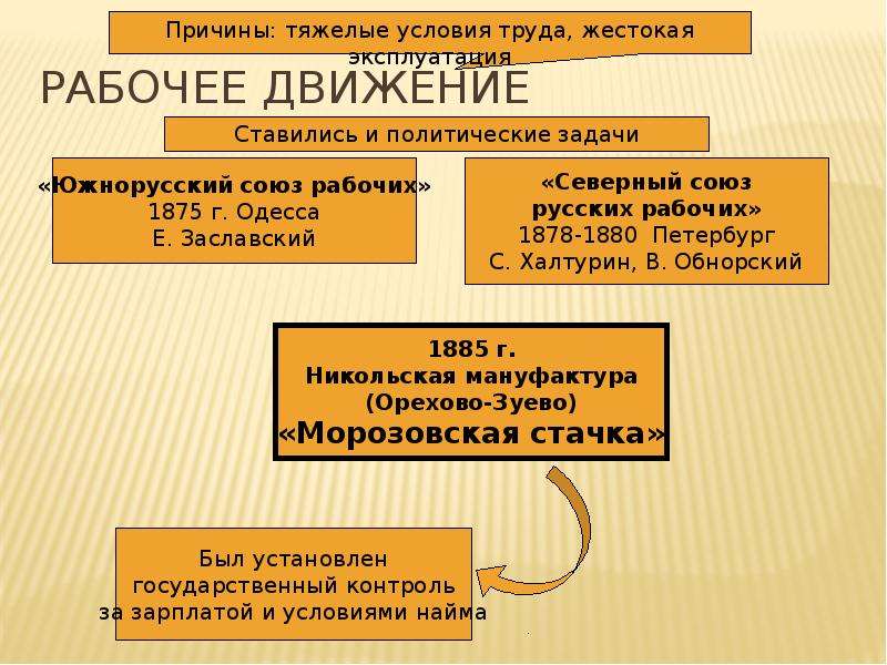 Рабочее движение. Рабочее движение в России. Международное рабочее движение. Рабочее движение кратко. Рабочее движение в России кратко.