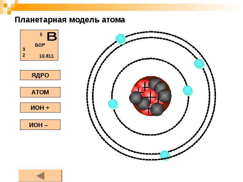 На рисунке изображена модель ядра атома некоторого