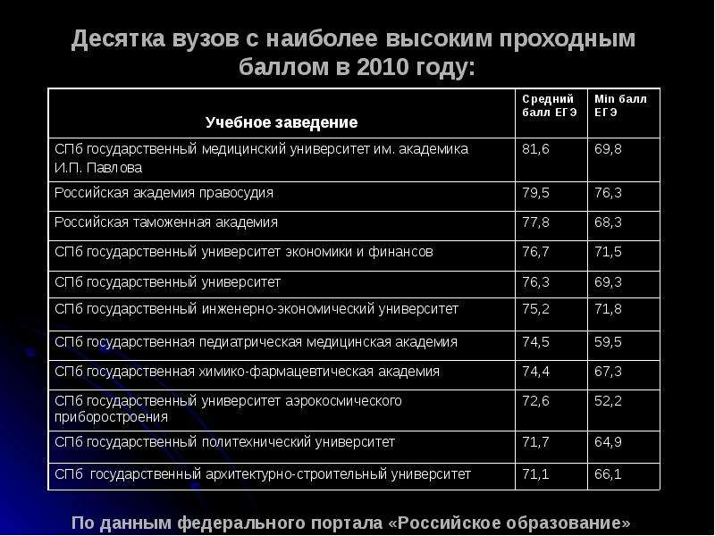 Спбгу баллы. Университет СПБ проходной балл 2020. Мед университет в Питере проходной балл. В каком медицинском вузе самый низкий проходной балл. Питер медицинский институт баллы.