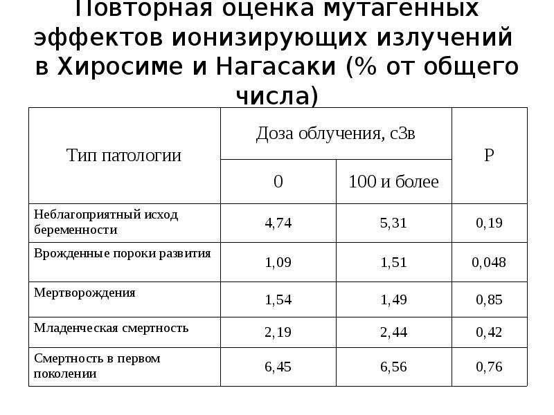 Повторные оценки. Уровень радиации в Хиросиме. Доза радиации Хиросима и Нагасаки. Уровень радиации в Хиросиме 2020. Уровень радиации в Хиросиме сейчас.