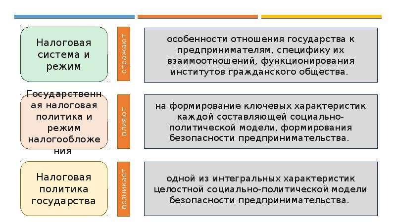 Бюджетная политика 11 класс. Особенности налоговой политики. Особенности налоговой политики РФ. Модель налоговой политики в России. Основные направления налоговой политики.