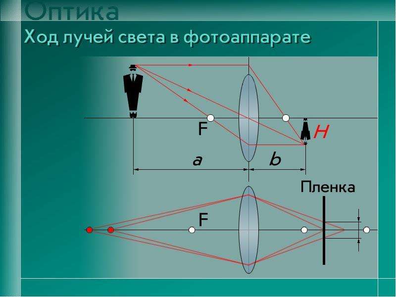 Высота изображения предмета на пленке в фотоаппарате при съемке с расстояния 2 метра