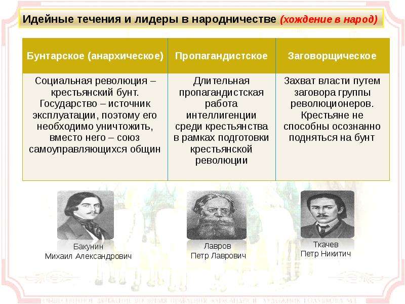 3 течения в народничестве. Идейные течения народников. Революционное народничество Лидеры. Хождение в народ Лидеры. Народничество идейные течения в народничестве.