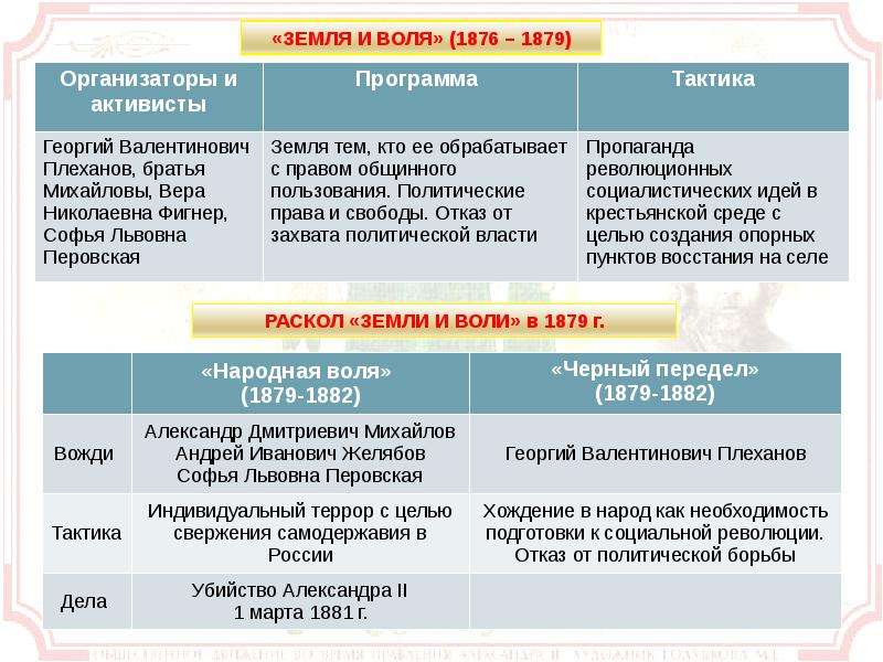 Заполните пропуски в схеме земля и воля раскол