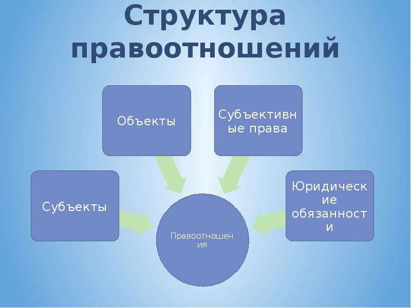 Состав правоотношения. Состав структура правоотношения. Правоотношения структура правоотношений. Слайд структура правоотношения. Структура правоотношения состоит из следующих элементов.