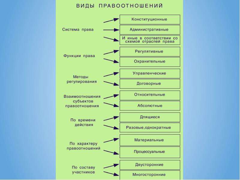 План на тему понятие и виды правоотношений