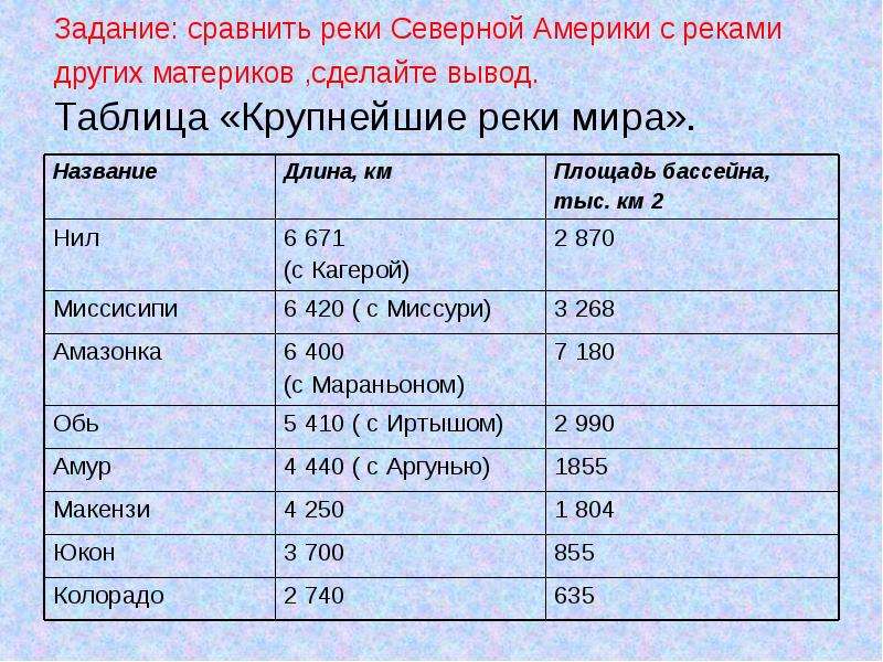 Реки северной америки презентация