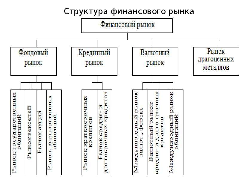 Схема финансового рынка