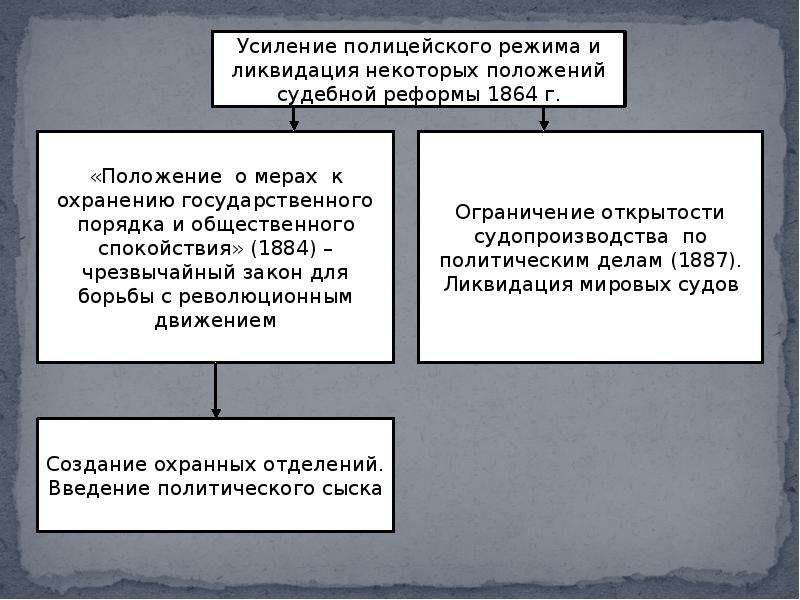 Включи режим полиция. Усиление полицейского режима при Александре III. Усиление полицейского режима и ликвидация некоторых. Александр 3 усиление полицейского режима. Полицейский режим Александра 3.