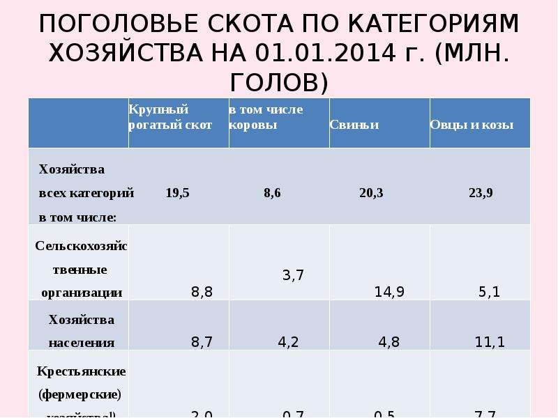 Категории хозяйств. Структура поголовья скота по категориям хозяйств. Таблица поголовья скота. Структура поголовья КРС таблица. Категории крупного рогатого скота.