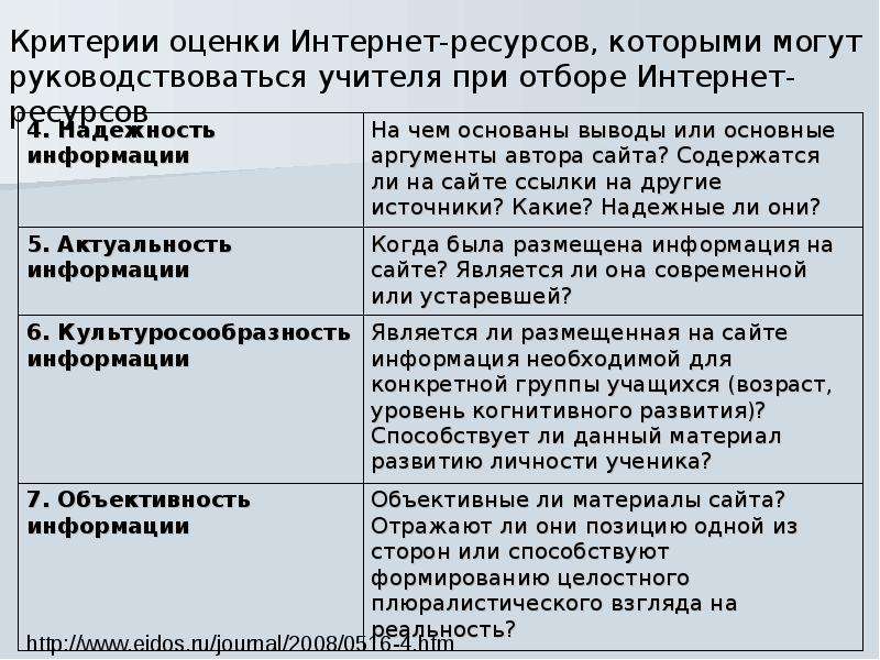 Оценка интернета. Критерии оценивания интернет ресурсов. Критерии оценки интернет – ресурса. Критерии оценки звонков. Критерии оценивания качества медицинских ресурсов.