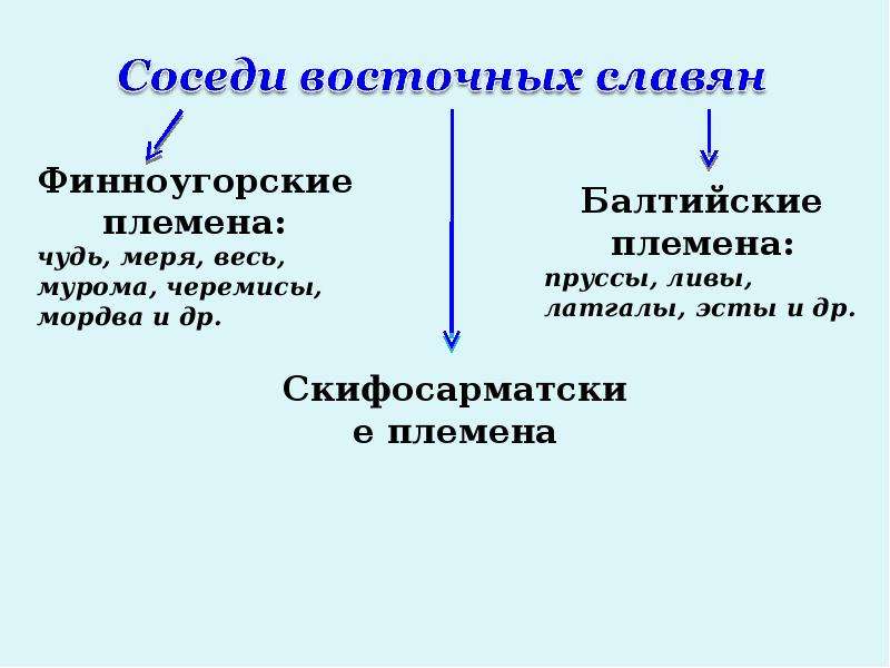 Презентация соседи восточных славян