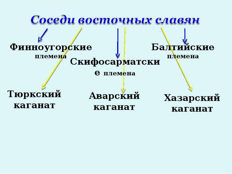 Восточные славяне и их соседи 6 класс. Соседи восточных славян таблица 10 класс. Соседи восточных славян таблица. Схема соседи восточных славян 6 класс. Соседи древних славян таблица 6 класс.