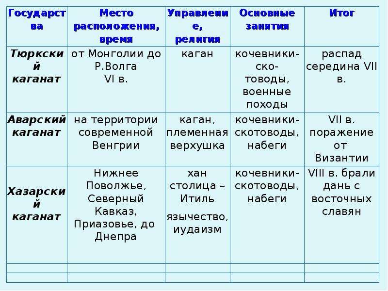 Образование первых государств 6 класс таблица. Соседи восточных славян таблица. Таблица соседи восточных славян 6 класс история России. Соседи восточных славян таблица 10 класс. Соседи восточных славян таблица 6 класс.