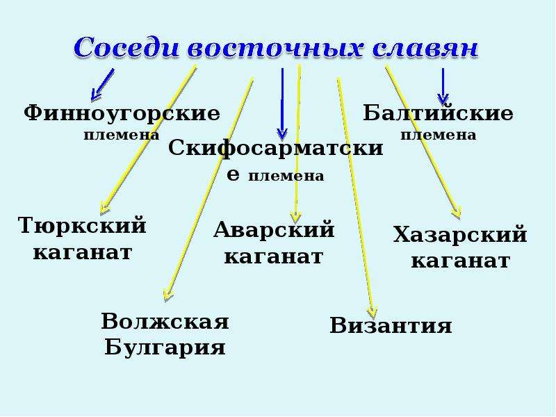 Восточные славяне и их соседи. Схема соседи восточных славян 6 класс. Соседи восточных славян таблица. Соседи славян. Восточные соседи восточных славян.