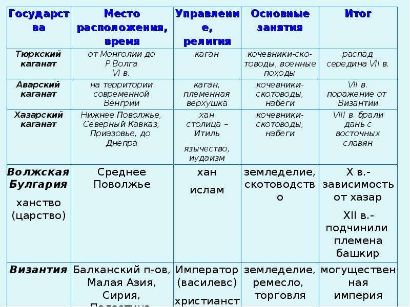 Соседи восточных славян тест 6 класс. Соседи восточных славян таблица. Хазарский каганат и Волжская Булгария таблица. Государства соседи восточных славян таблица. Соседи восточных славяне таюлица.