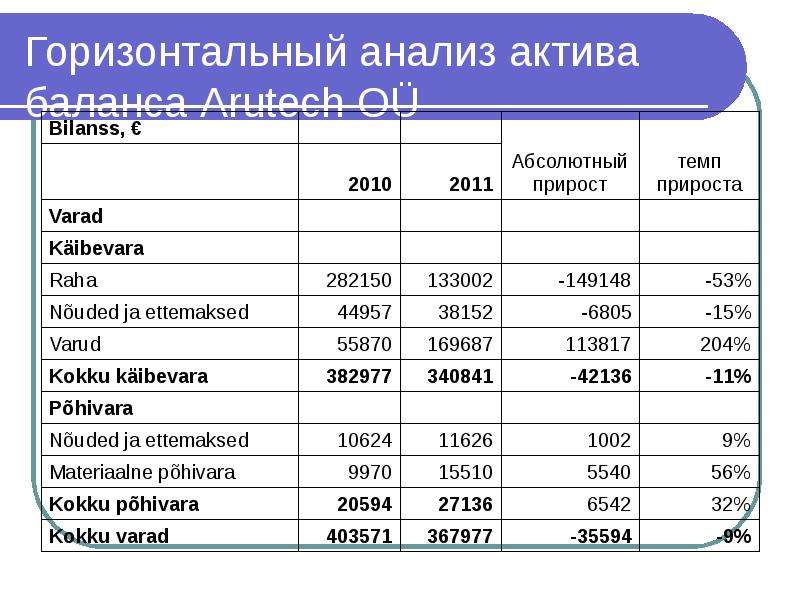 Горизонтальный анализ образец