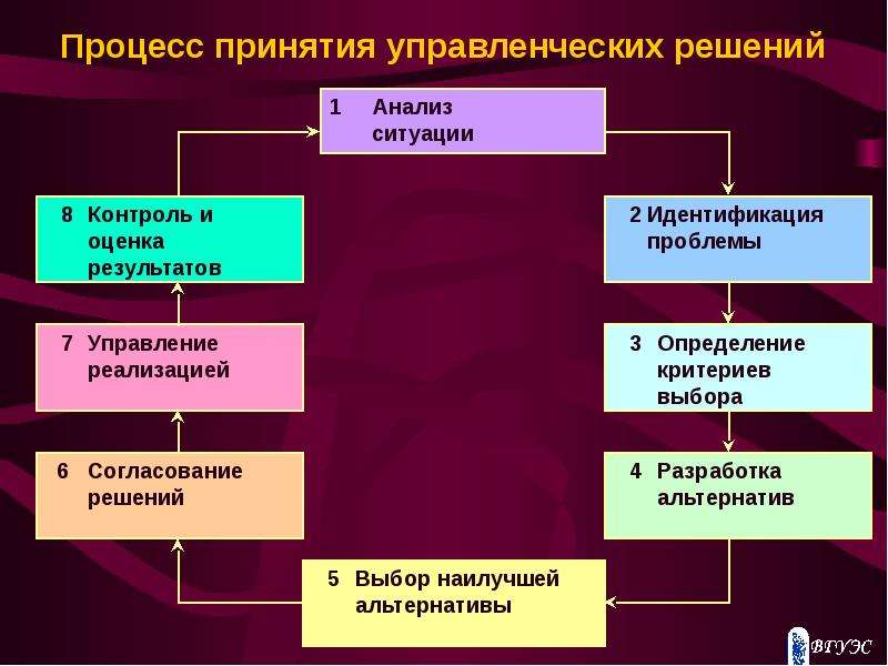 Намерение принятие решений. Алгоритм принятия управленческих решений в менеджменте. Процесс принятия управленческих решений в менеджменте кратко. Схема процесса принятия решения. Методы процесса принятия решений в менеджменте.