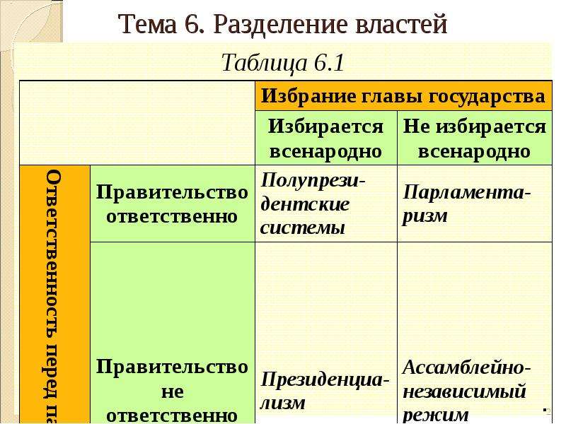 Таблица власти. Разделение властей в РФ таблица. Принцип разделения властей таблица. Разделение государственной власти таблица. Обществознание Разделение властей таблица.