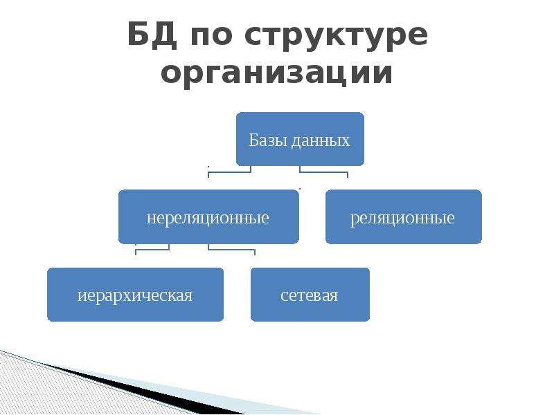 Данной организации по методу. Организация баз данных. Структура организации БД. БД по структуре организации данных. База данных по структуре организации.