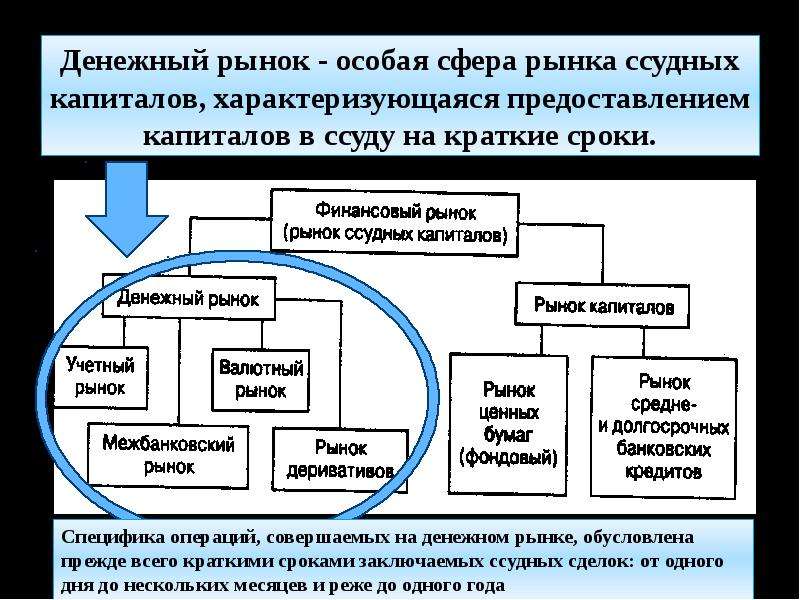 Презентация денежный рынок