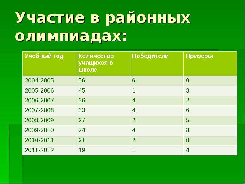 Районные олимпиады числа. Участие в районной Олимпиаде.