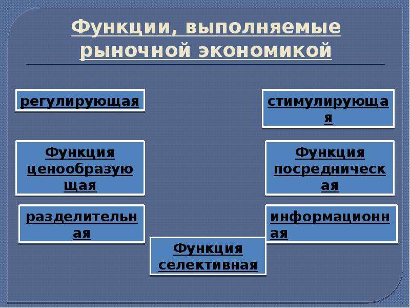 Примеры рыночной экономической системы. Функции рыночной экономики. Функции рыночной экономической системы. Основные функции рыночной экономики. К основным функциям рыночной экономики относятся.