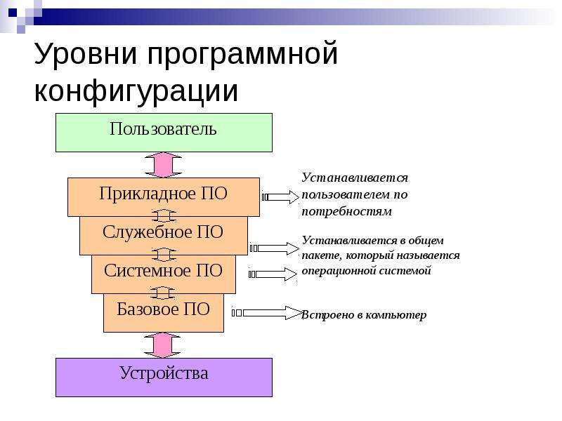 Какие разновидности программного обеспечения имеются на современных компьютерах