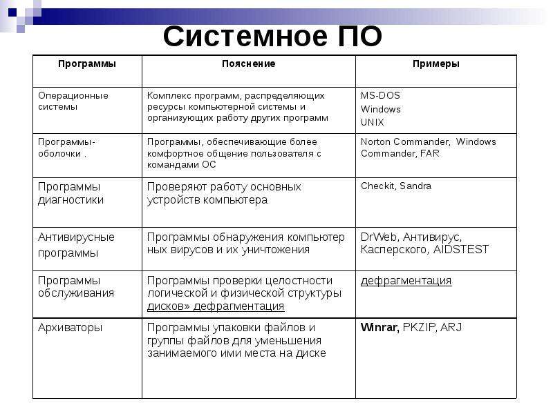 Системное по это. Системное по включает в себя. Структура системного по. Системное по это кратко. Системное по примеры и названия.