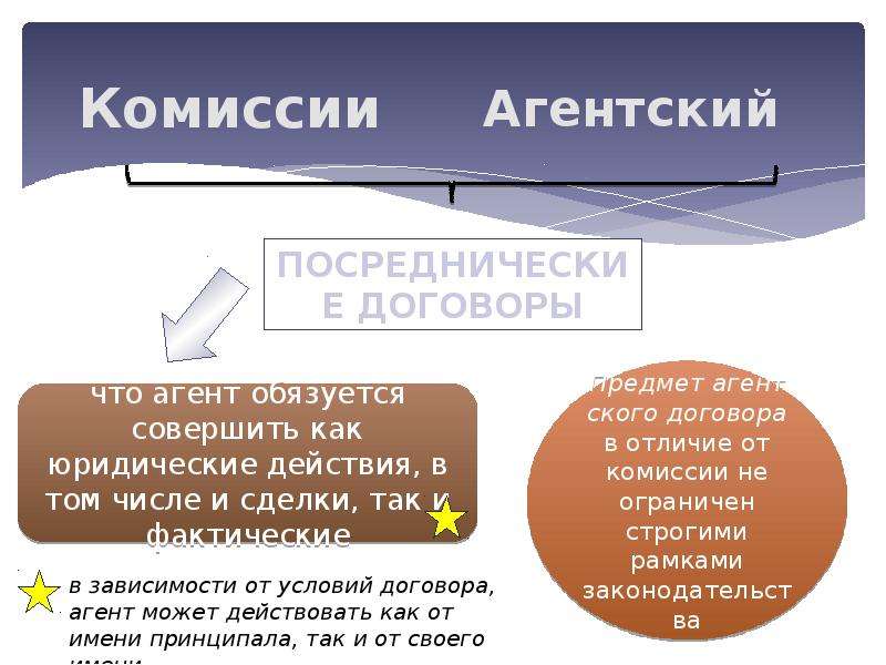 Комиссия выполнила. Агентский договор комиссии. Договор комиссии и агентский договор. Виды агентских договоров. Отличие договора комиссии.