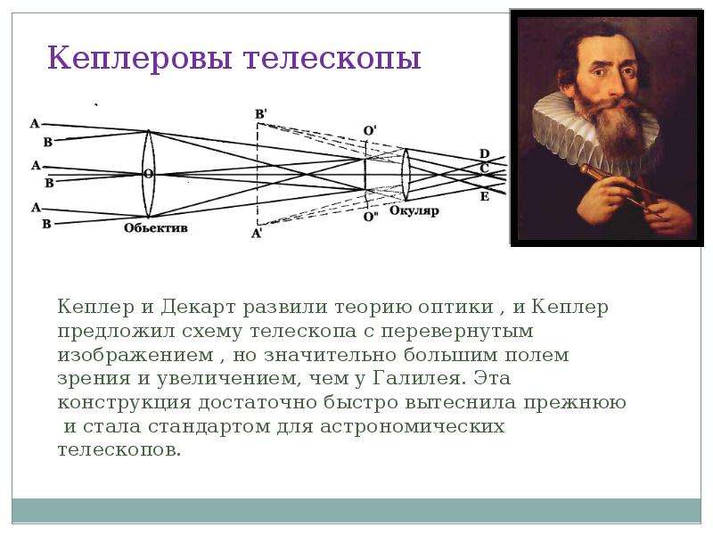 Схема рефрактора галилея