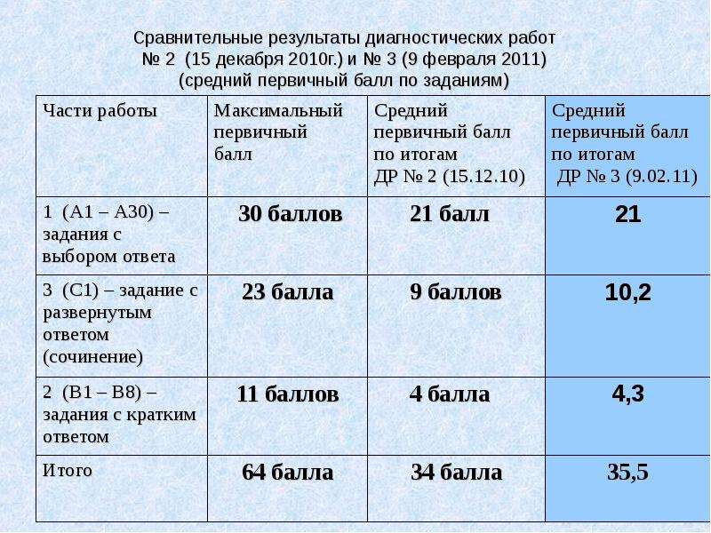 Диагностический по русскому. Сравнительные Результаты диагностики. Баллы по русскому языку диагностические оценка. Оценка диагностической работы. Диагностическая работа баллы.