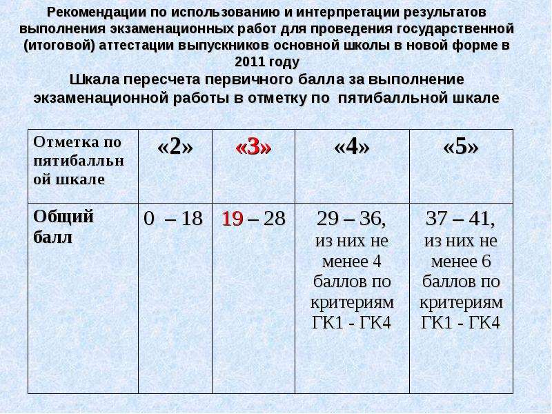 Результаты городских. Интерпретация результатов выполнения экзаменационных работ ОГЭ 2021. Как высчитать успешность выполнения экзаменационной работы. Диагностическая работа в форме ГИА по русскому баллы.