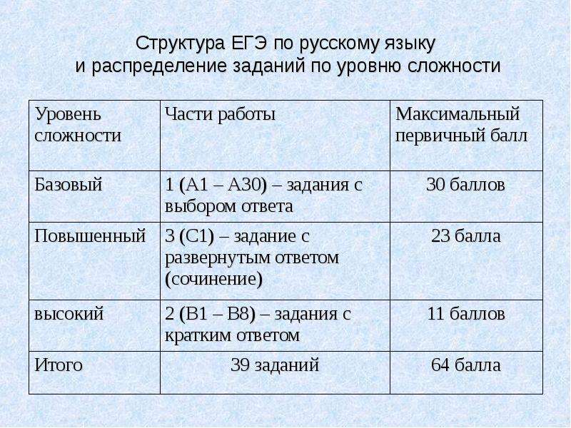 Структура егэ по русскому языку 2023 презентация