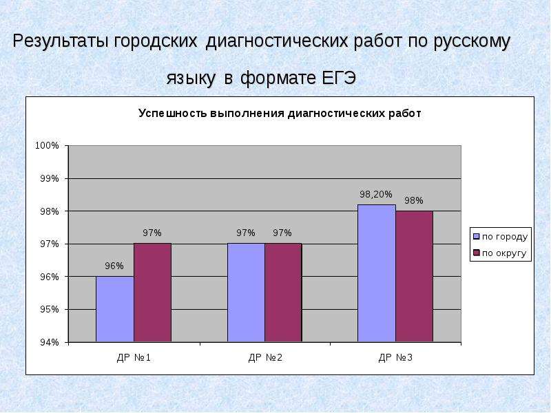 Результаты городских. Районная диагностическая работа. Муниципальные диагностические работы по русскому языку. Результаты диагностической работы в формате ЕГЭ русский язык. Диагностическая работа по русскому языку ЕГЭ.