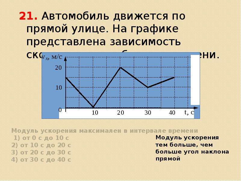 V максимальная. Модуль ускорения. Минимальный модуль ускорения. Максимальный модуль ускорения. Модуль ускорения автомобиля.