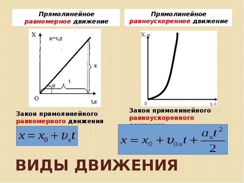 Виды прямолинейного движения. Кинематика равномерного движения. Виды движения в кинематике. Равномерное прямолинейное рисунок.