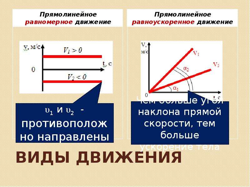 При равномерном движении направление движения. Линейное прямолинейное движение. Кинематика неравномерное прямолинейное движение. Равно линейное прямолинейное движение. Виды движения кинематика равномерное и неравномерное.